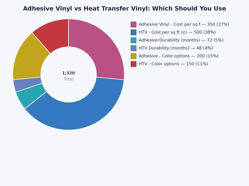 bar chart comparing adhesive vinyl vs heat transfer vinyl across durability, cost, ease of use, and application speed