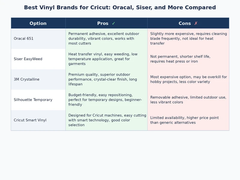 Vinyl brand comparison chart showing Oracal, Siser, Cricut, and budget brands rated by cost and durability for Cricut projects