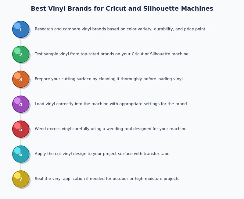 Step by step vinyl brand test cut process showing blade depth check, weed test, and settings log on a Cricut machine