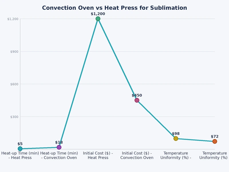 bar chart comparing convection oven vs heat press sublimation performance across substrate types
