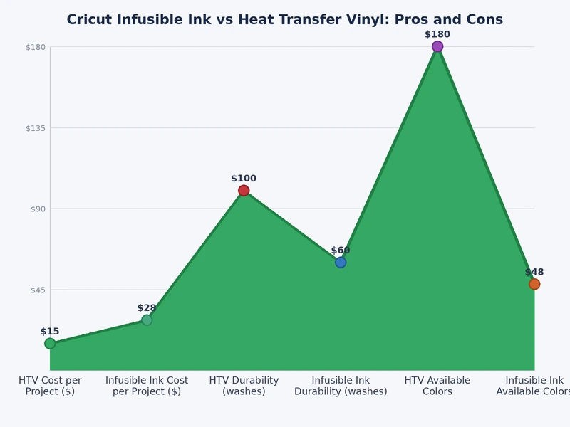 Chart comparing cricut infusible ink vs heat transfer vinyl on durability, compatibility, cost, and ease of use