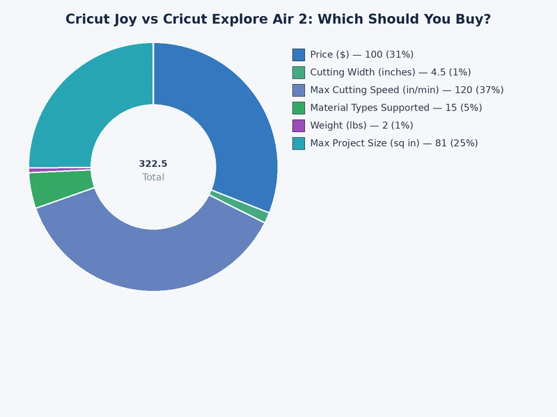 Bar chart comparing Cricut Joy vs Cricut Explore Air 2 on cutting width, material count, speed, and price