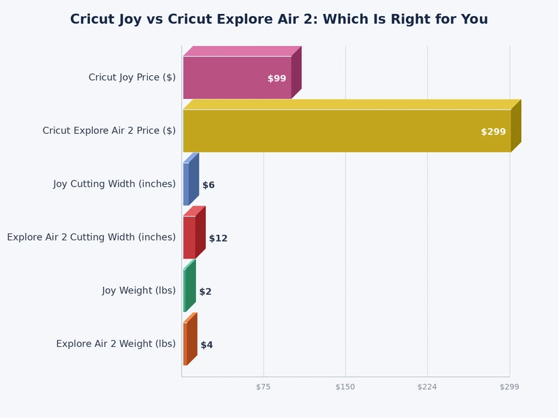 Bar chart comparing Cricut Joy vs Explore Air 2 cutting width, speed, and material compatibility