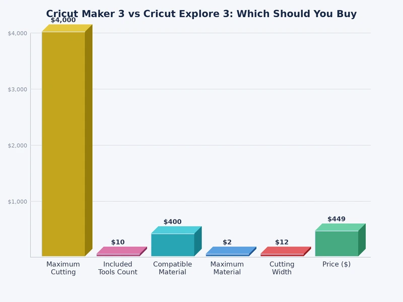 Bar chart comparing Cricut Maker 3 vs Explore 3 cutting force, tool count, and material range