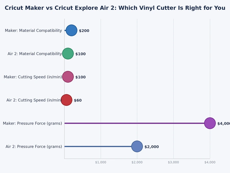 Bar chart comparing Cricut Maker vs Explore Air 2 across cutting force, material range, and price