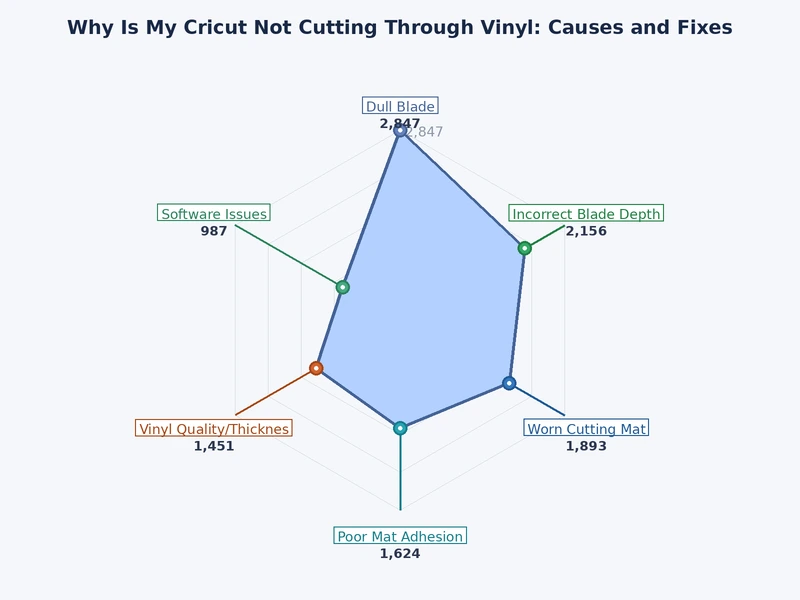 Bar chart showing most common root causes of Cricut not cutting through vinyl by frequency