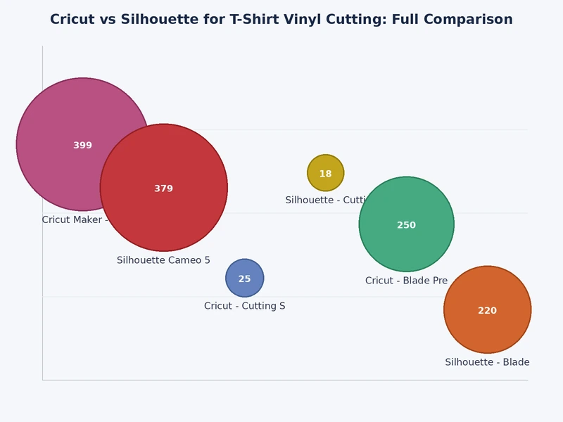 Bar chart comparing Cricut vs Silhouette key specs and features for t-shirt vinyl cutting