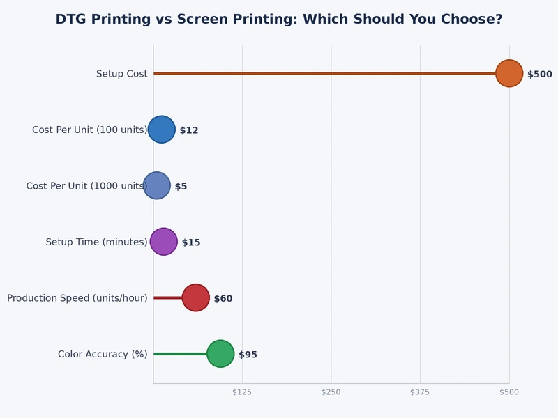 Bar chart comparing DTG and screen printing across cost per unit, setup time, color range, and wash durability