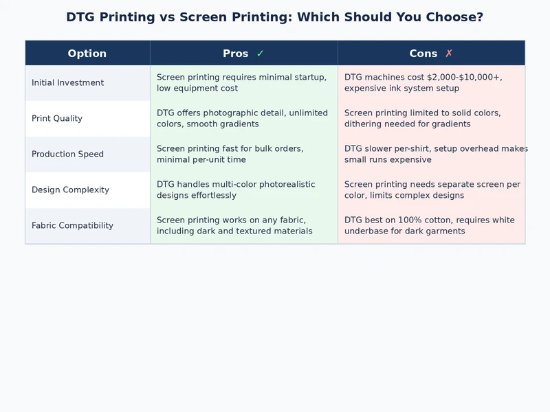 Visual comparison of DTG vs screen printing results across fabric type, detail level, and wash durability