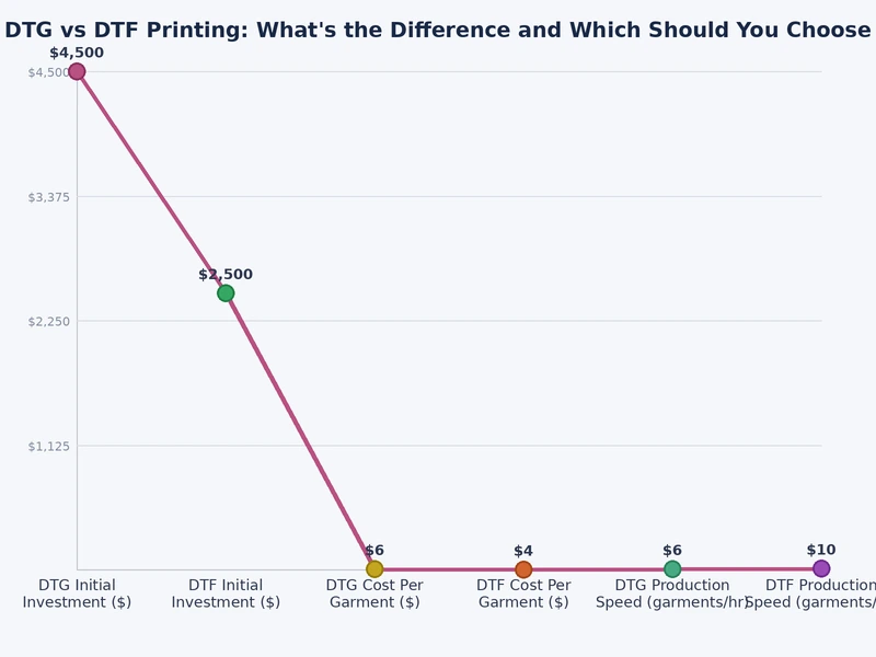 Bar chart comparing DTG vs DTF printing across cost, speed, substrate compatibility, and durability categories