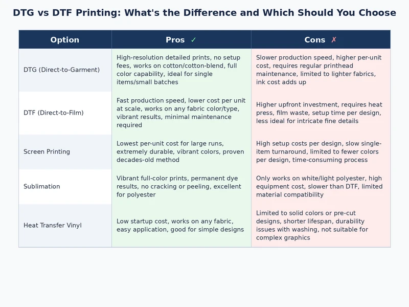 DTG vs DTF printing comparison table showing equipment investment, substrate range, wash durability, and maintenance demands