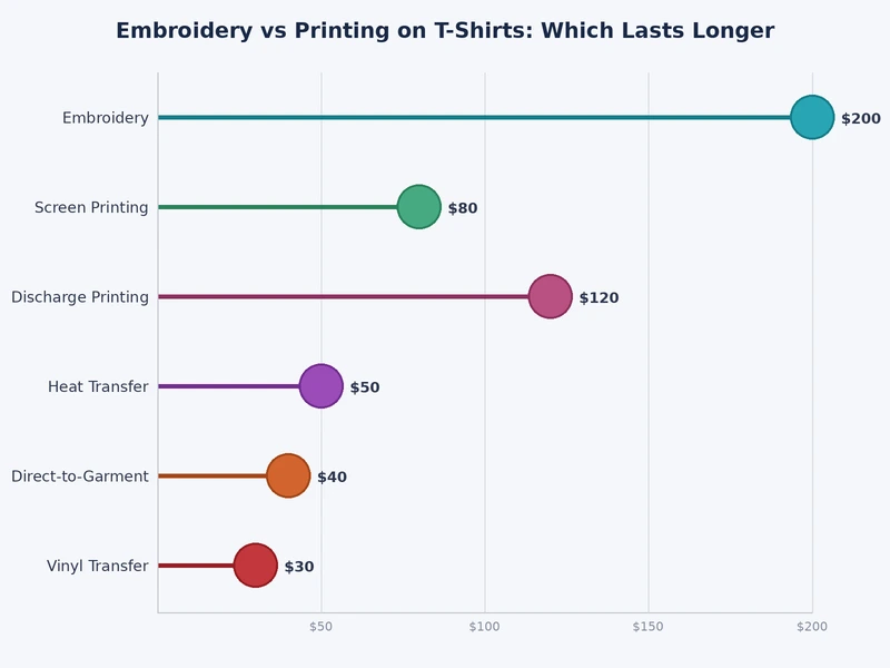 Bar chart comparing embroidery vs screen printing t-shirts durability across 100 wash cycles