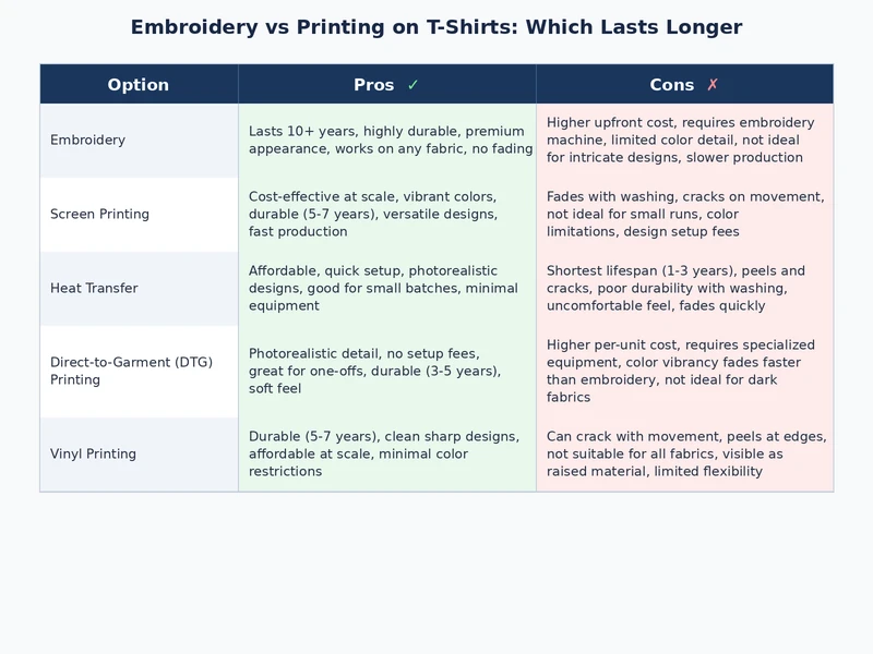 Visual comparison chart for embroidery vs screen printing t-shirts showing key performance attributes