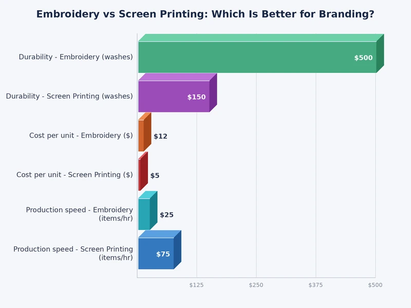 per-unit cost comparison chart for embroidery vs screen printing across order volumes