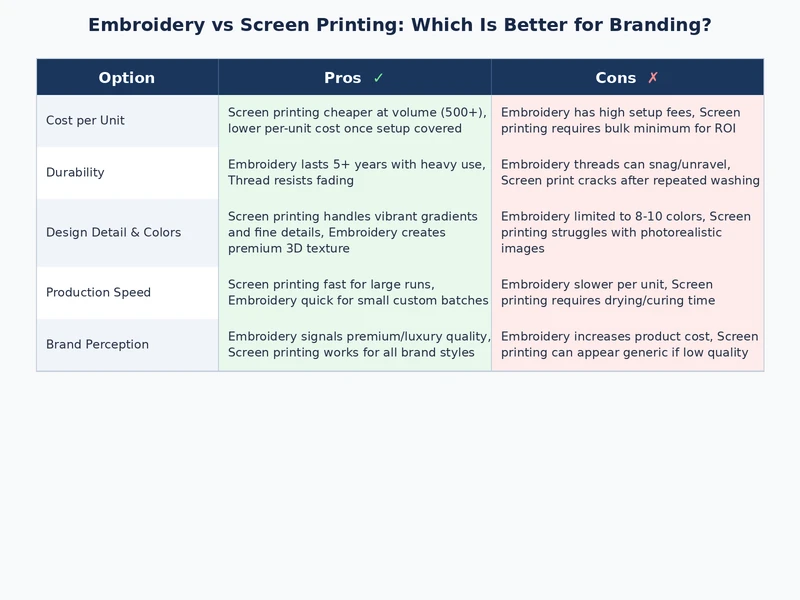 embroidery vs screen printing for t-shirts full attribute comparison branding apparel