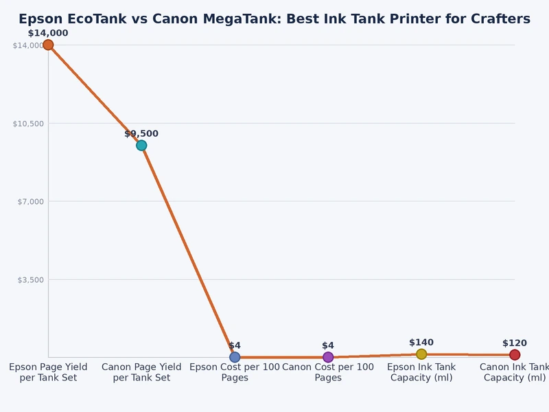 Bar chart comparing cost per page for Epson EcoTank vs Canon MegaTank across print volumes