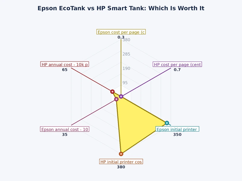 Bar chart comparing Epson EcoTank vs HP Smart Tank across cost efficiency, print quality, speed, connectivity, and maintenance burden