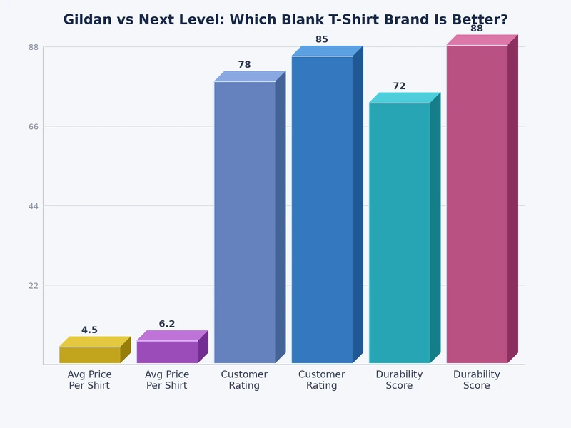 Bar chart comparing Gildan vs Next Level scores across price, softness, print quality, and durability