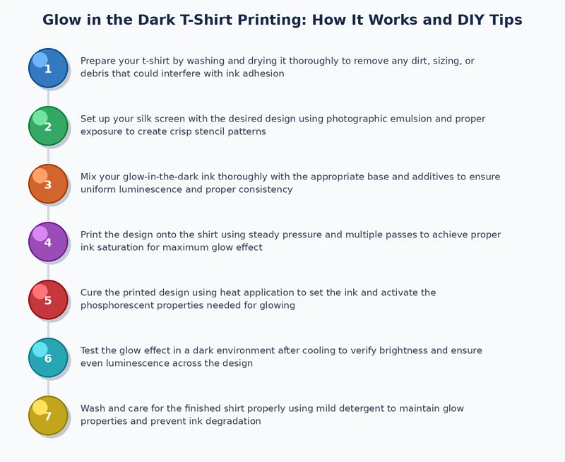 Step-by-step process diagram for glow in the dark t-shirt printing showing underbase flash cure, glow ink layers, and conveyor cure stages