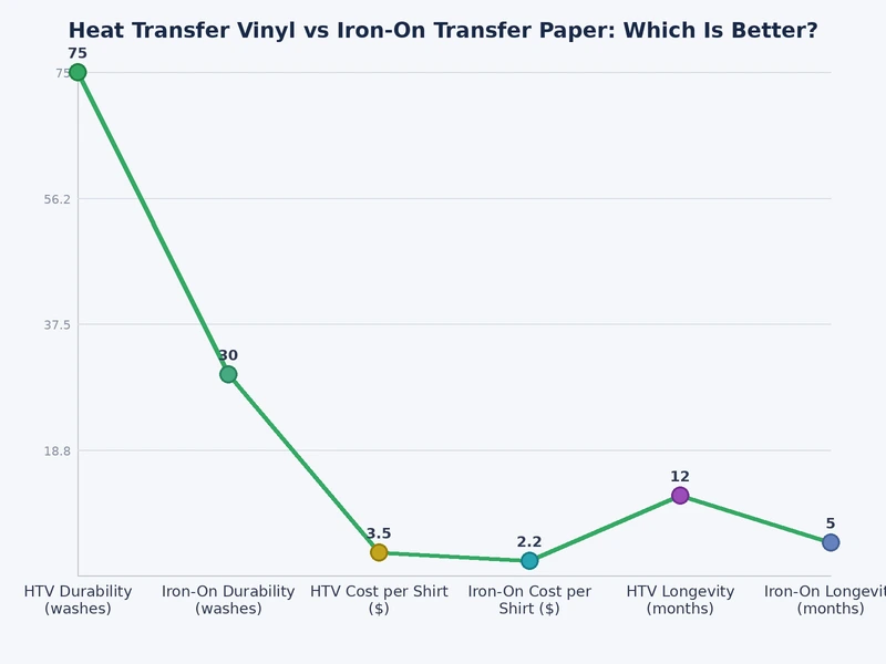 Bar chart comparing HTV vs iron-on transfer paper across durability, cost, and ease of use