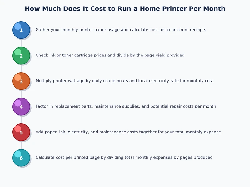 Chart comparing monthly cost to run a home printer across inkjet, supertank, and laser printer types