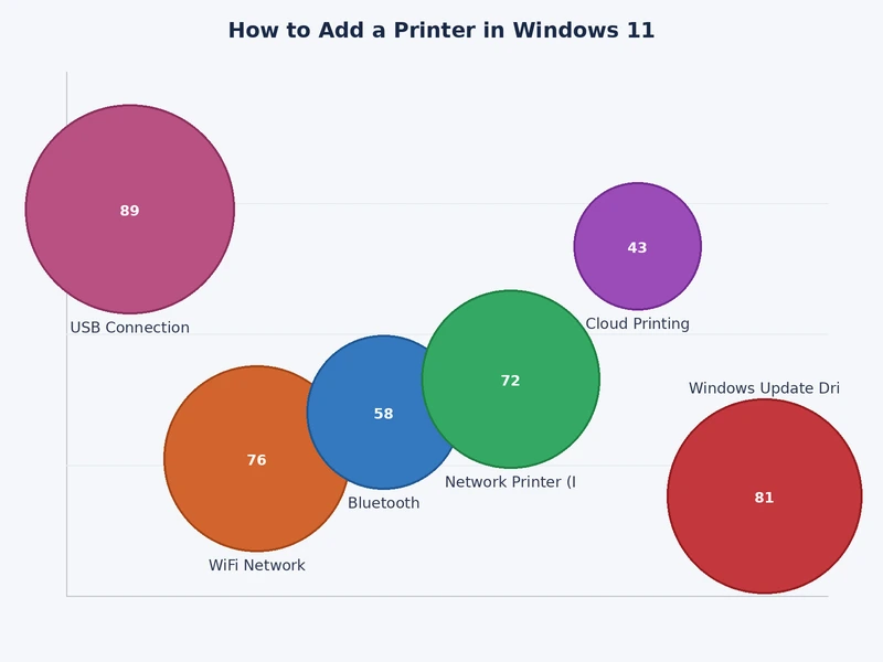 Chart comparing USB, Wi-Fi, and Bluetooth printer connection methods for Windows 11 setup
