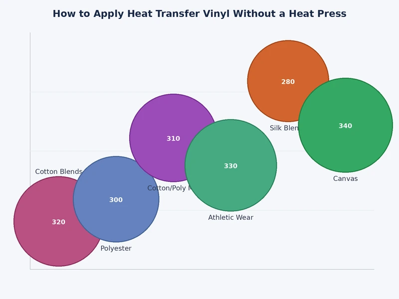 comparison chart of heat application tools for HTV without heat press showing temperature ranges and pressure output