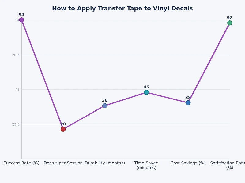 Bar chart comparing transfer tape tack levels for different vinyl types and surface conditions
