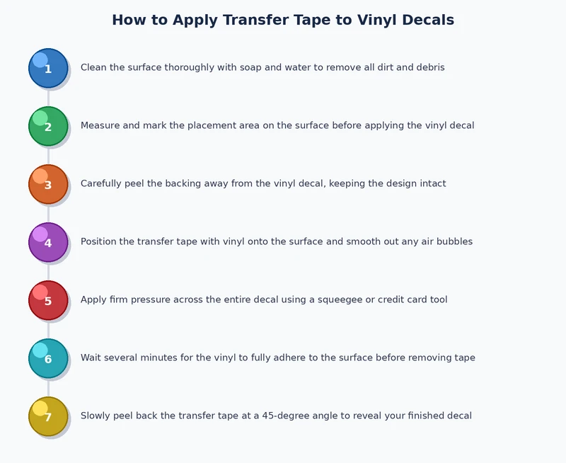 Step-by-step process diagram showing transfer tape application, backing removal, and final vinyl peel