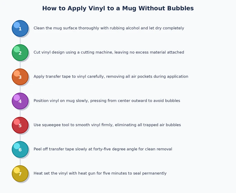 step-by-step process diagram showing how to apply vinyl to a mug using the hinge method