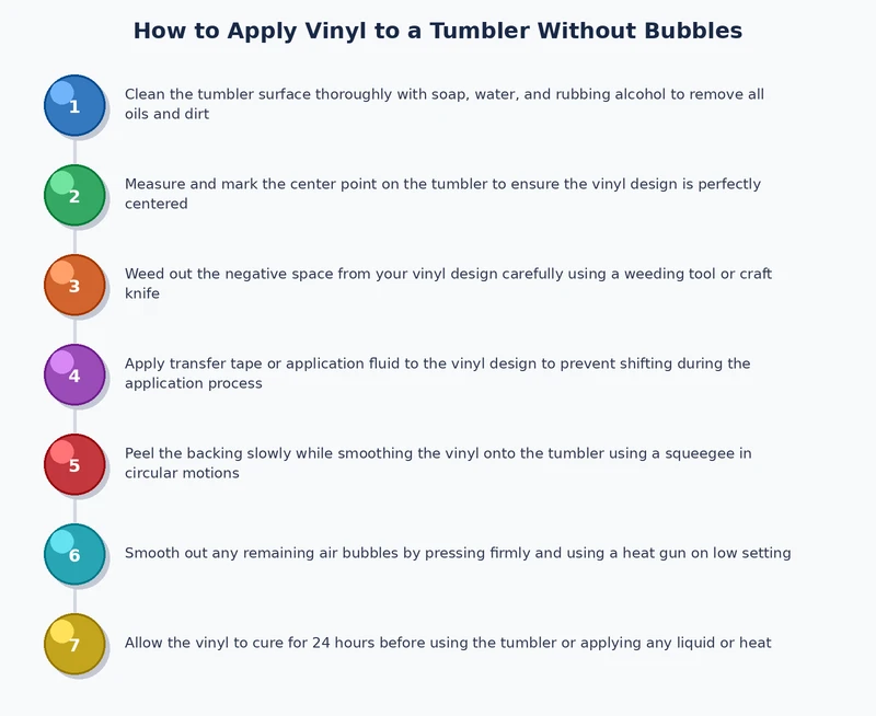 Process diagram showing six steps to apply vinyl to a tumbler without bubbles including surface prep, hinge method, and squeegee technique
