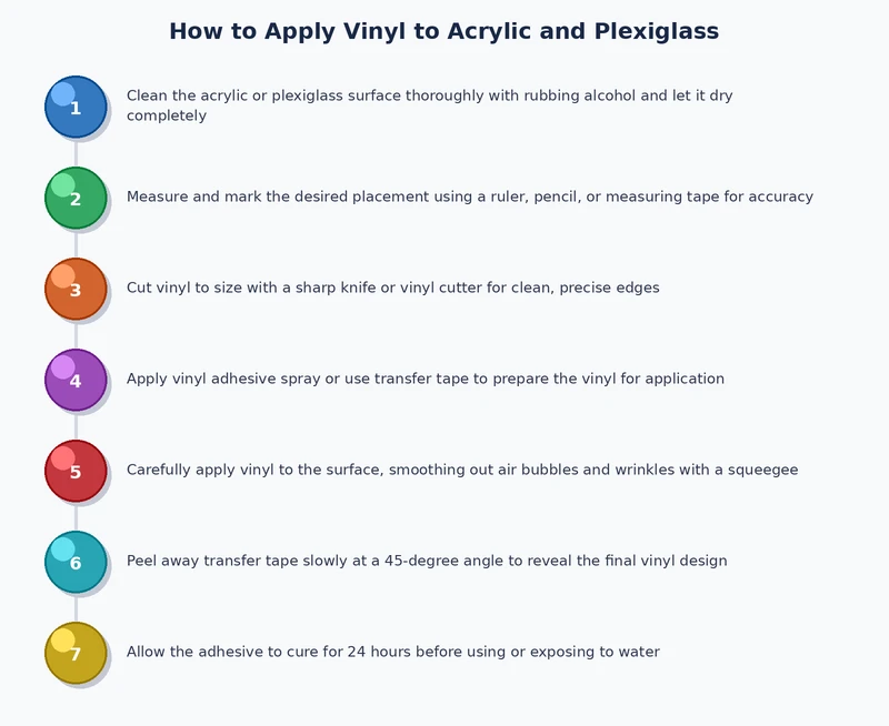Process diagram showing vinyl application steps on acrylic plexiglass: clean, cut, transfer, squeegee