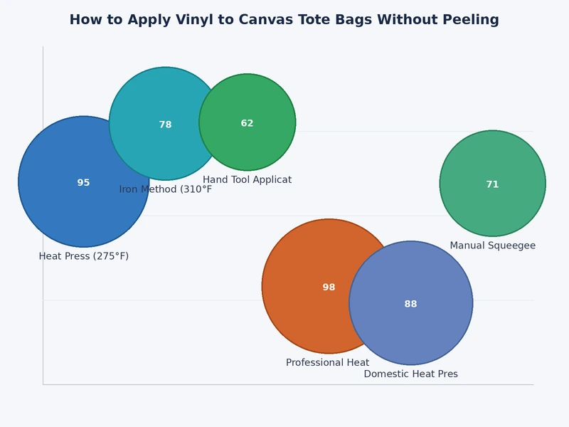 bar chart comparing HTV vinyl types for canvas tote bags by durability wash resistance and application difficulty