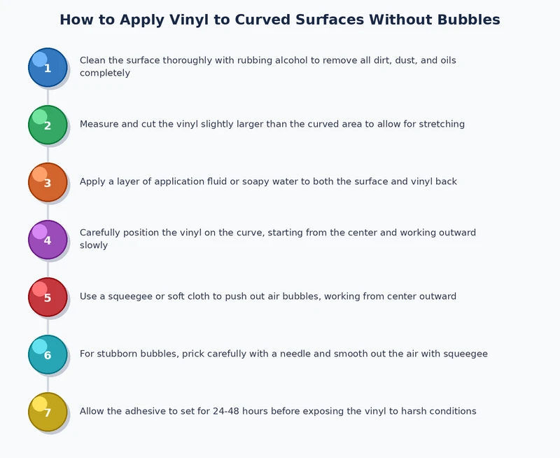 step-by-step process diagram showing hinge method setup, squeegee direction, and relief cut placement for curved vinyl application