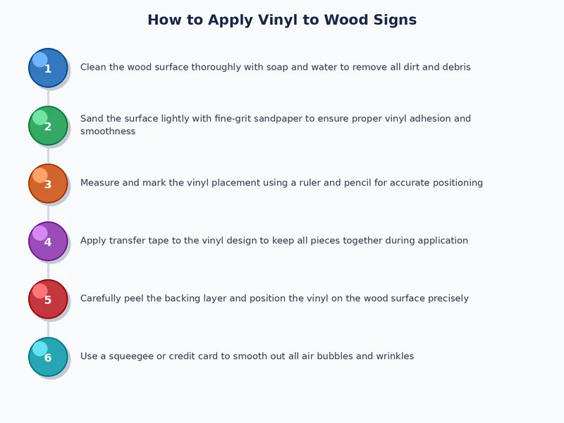 process diagram showing vinyl-on-wood steps from sanding through sealing and final burnishing