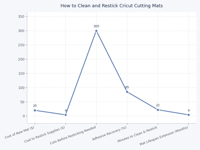 comparison chart of cricut mat types by grip level cleaning frequency and lifespan