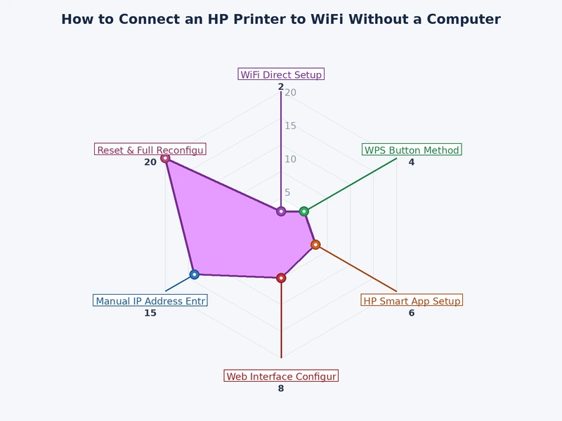 Comparison chart of four HP printer WiFi setup methods without a computer showing difficulty, time, and hardware requirements