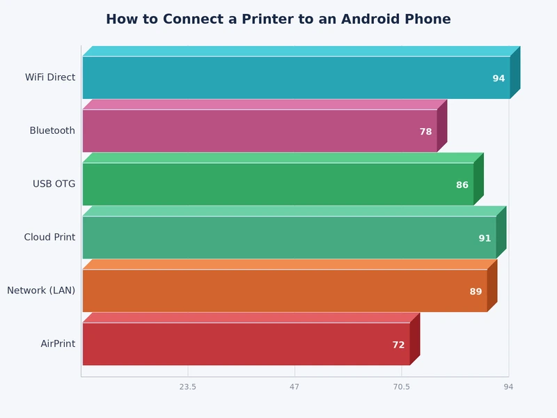 Bar chart comparing Android printer connection methods by setup time, compatibility, and reliability