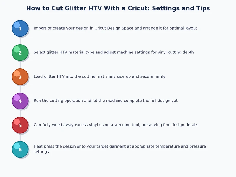 step by step process diagram for cutting and applying glitter htv with cricut