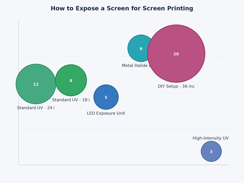 comparison chart of screen printing exposure methods by cost, consistency, and average exposure time