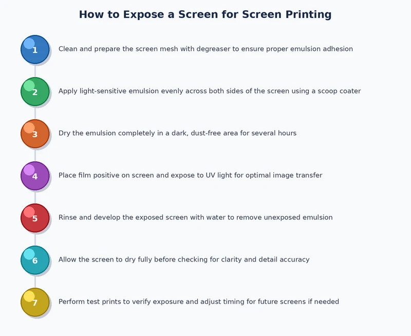 screen printing exposure process diagram showing coat, dry, expose, and washout steps in sequence