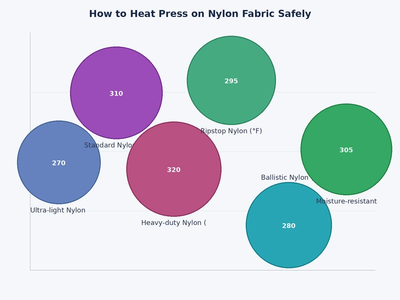 Chart comparing heat press temperature and time settings for nylon fabric versus polyester and cotton substrates