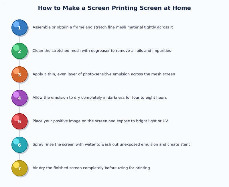 step-by-step process diagram for making a screen printing screen at home — from frame to finished stencil