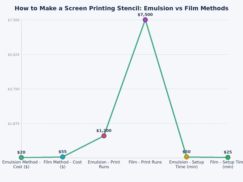 comparison chart of emulsion vs capillary film stencil methods by cost detail and difficulty