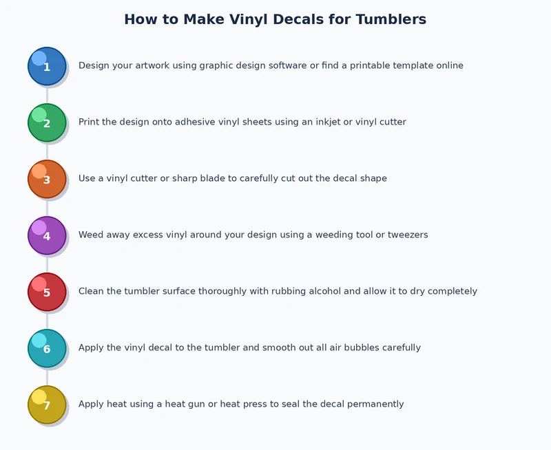 step-by-step process diagram showing weed, transfer, burnish, and peel stages for tumbler vinyl decals