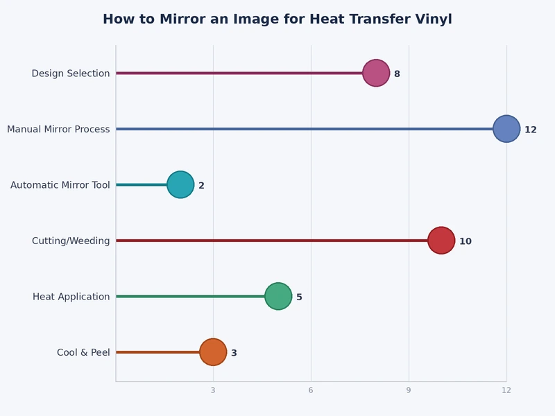 Chart comparing mirror command locations across major HTV cutting software platforms
