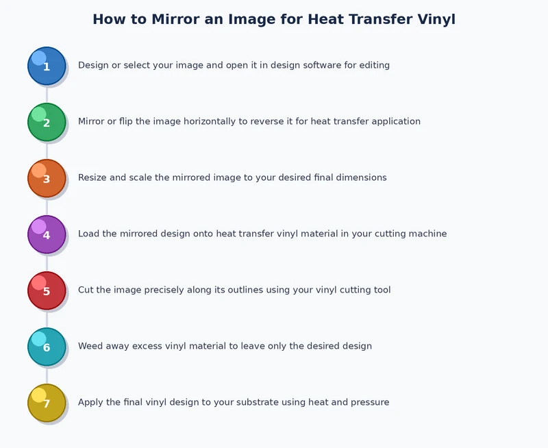 Process diagram showing steps to mirror image for heat transfer vinyl from design through cut weed and press