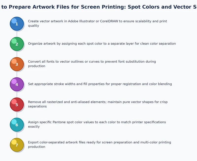 screen printing artwork preparation process diagram showing spot color layer separation to individual screens