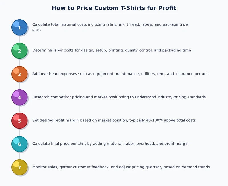 custom t-shirt pricing formula process diagram showing cost to retail price calculation steps