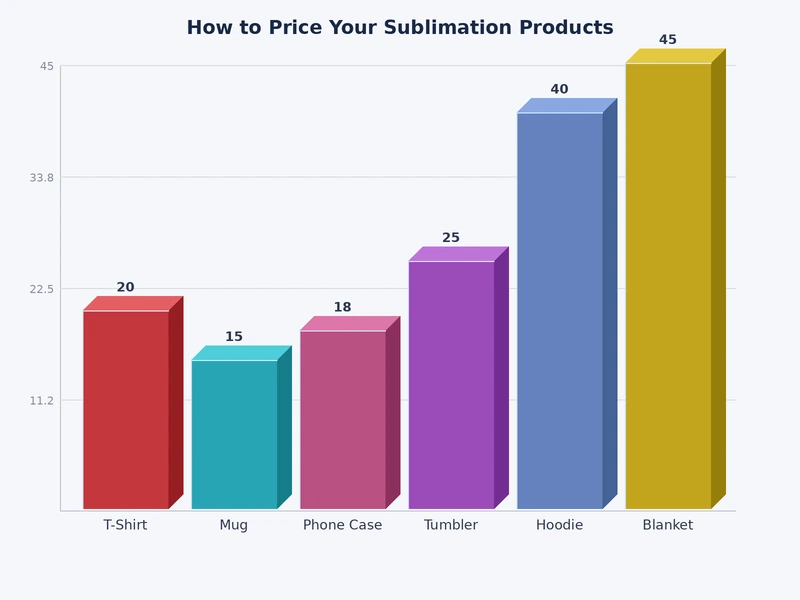 bar chart comparing average retail price ranges across common sublimation product categories